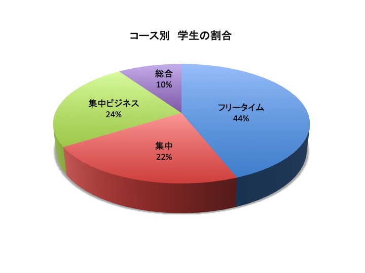 全ての年代の人が思う 好きなこと やりがいがある仕事をしたい Kennel School