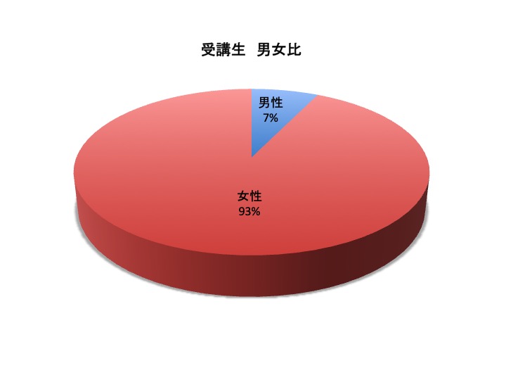 全ての年代の人が思う 好きなこと やりがいがある仕事をしたい Kennel School